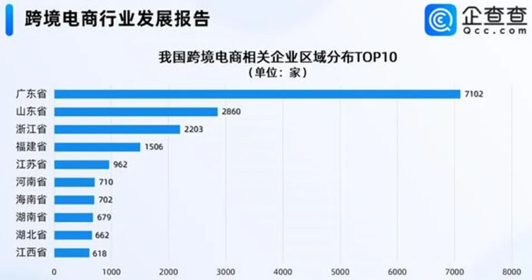 今年前7月跨境电商企业注册量同比增长35.39%