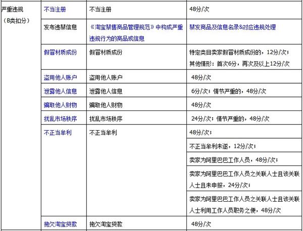 淘宝各项违规扣分汇总